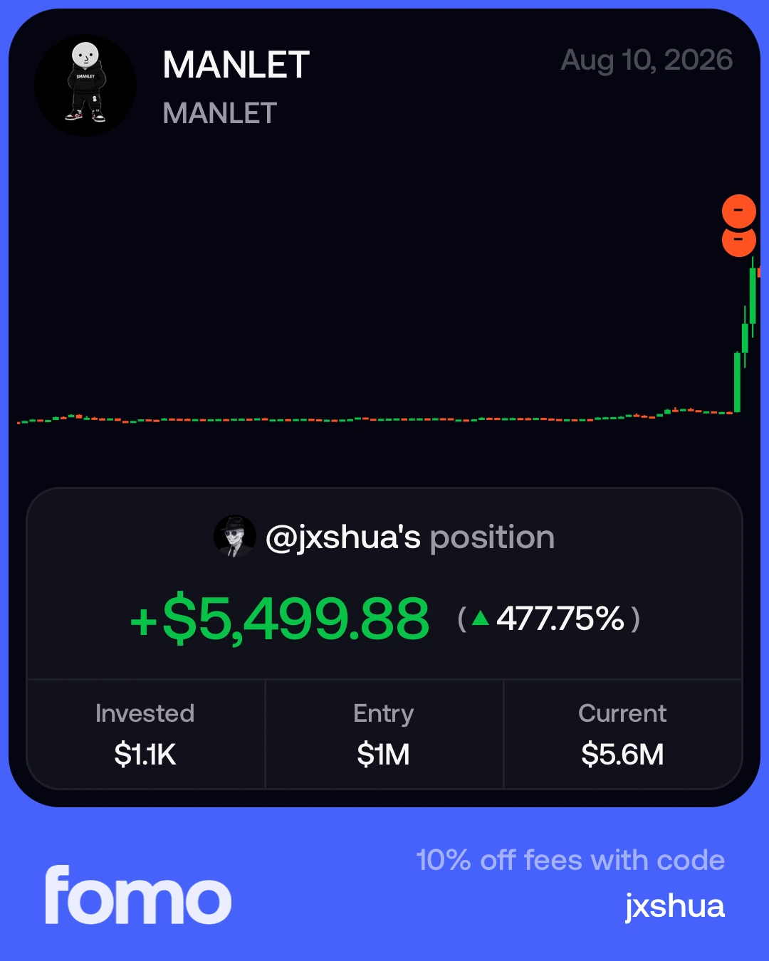 MANLET Fomo trade result showing $5,499.88 profit and a 477.75 percent gain